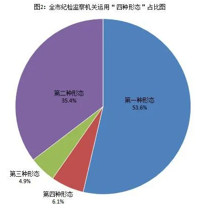 [紀(jì)檢動態(tài)]2021年上半年青島市紀(jì)檢監(jiān)察機(jī)關(guān)監(jiān)督檢查、審查調(diào)查情況 （圖2）.png