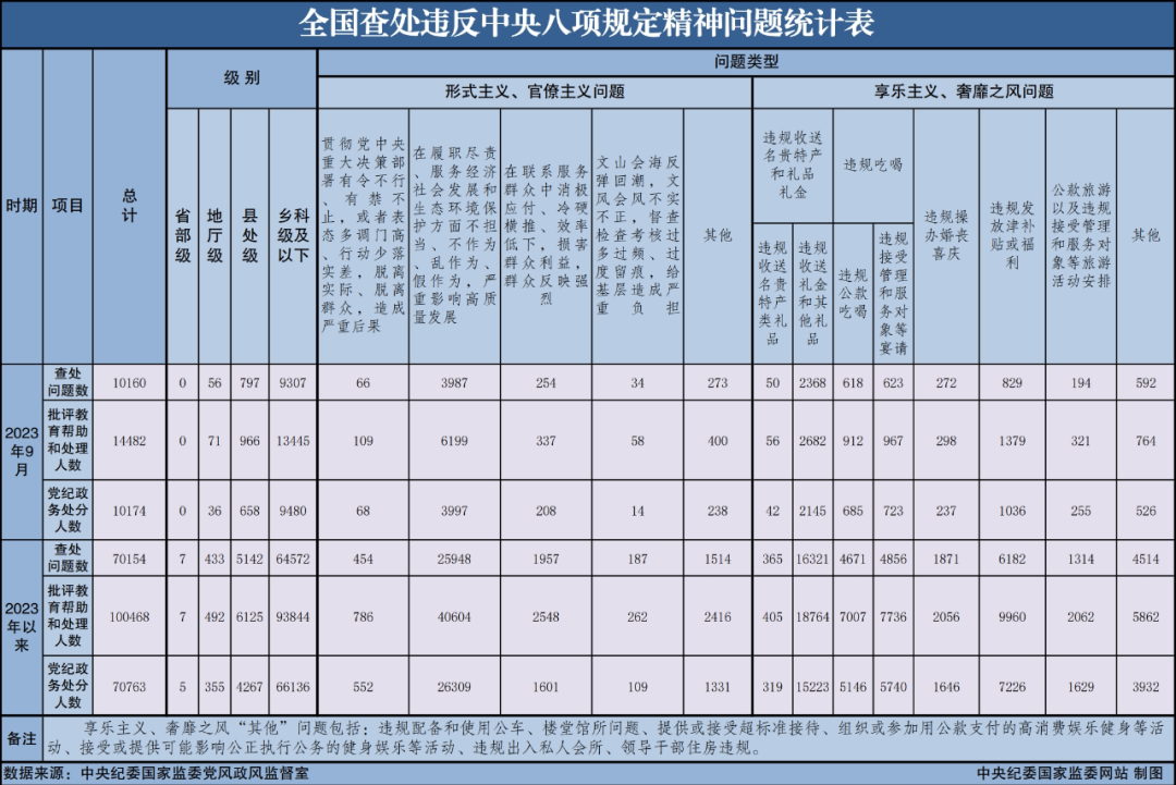 配圖 2023年9月全國查處違反中央八項規(guī)定精神問題10160起.png